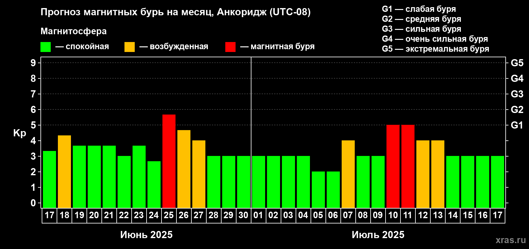 Прогноз максимального суточного геомагнитного индекса Kp на <b>1 месяц</b> (31 день) <b>с 17 июня по 17 июля 2025 г</b>