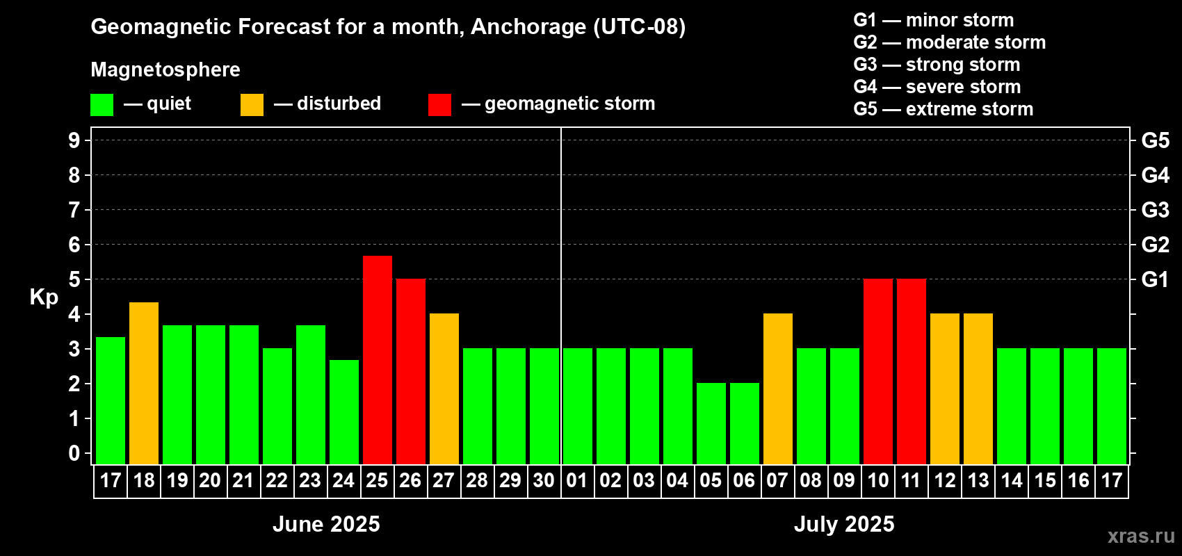 Forecast of the daily maximal value of geomagnetic index Kp for <b>1 month</b> (31 days) <b>from Jun 17, 2025 to Jul 17, 2025</b>