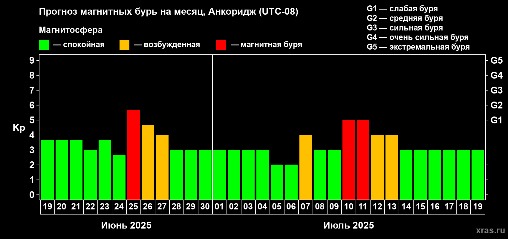 Прогноз максимального суточного геомагнитного индекса Kp на <b>1 месяц</b> (31 день) <b>с 19 июня по 19 июля 2025 г</b>
