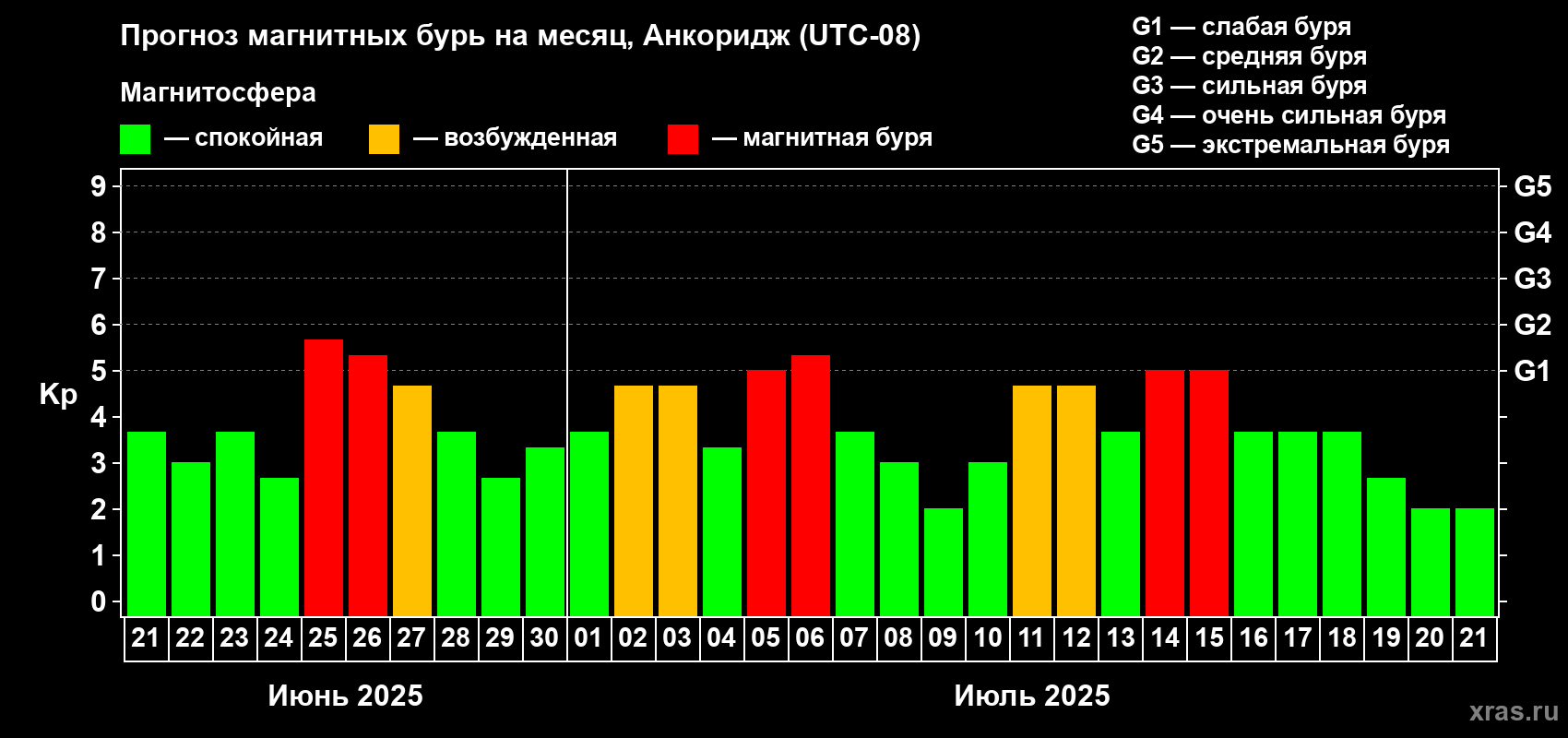 Прогноз максимального суточного геомагнитного индекса Kp на <b>1 месяц</b> (31 день) <b>с 21 июня по 21 июля 2025 г</b>