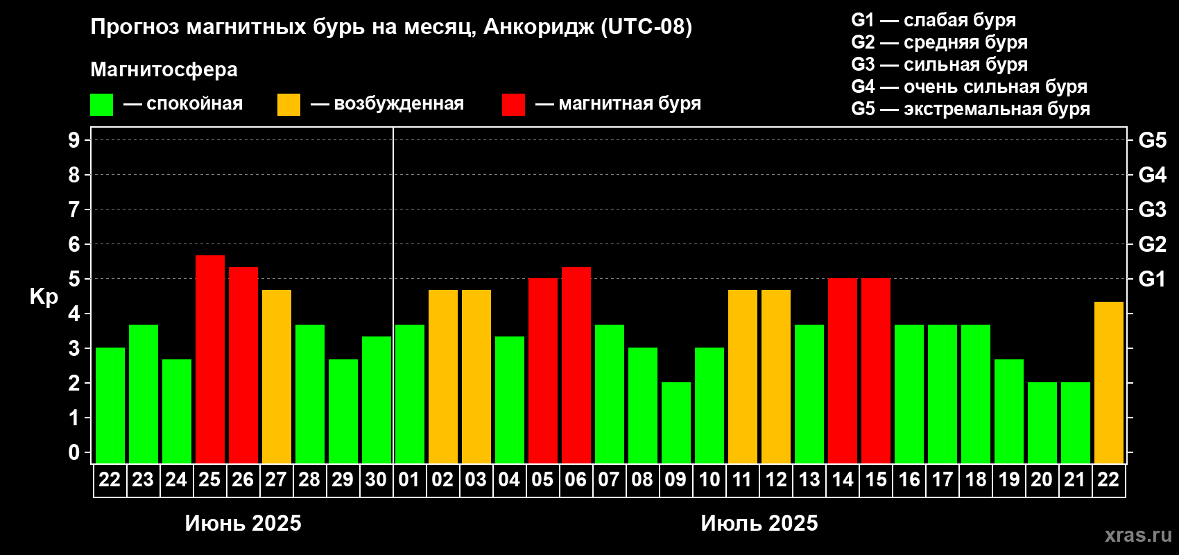 Прогноз максимального суточного геомагнитного индекса Kp на <b>1 месяц</b> (31 день) <b>с 22 июня по 22 июля 2025 г</b>