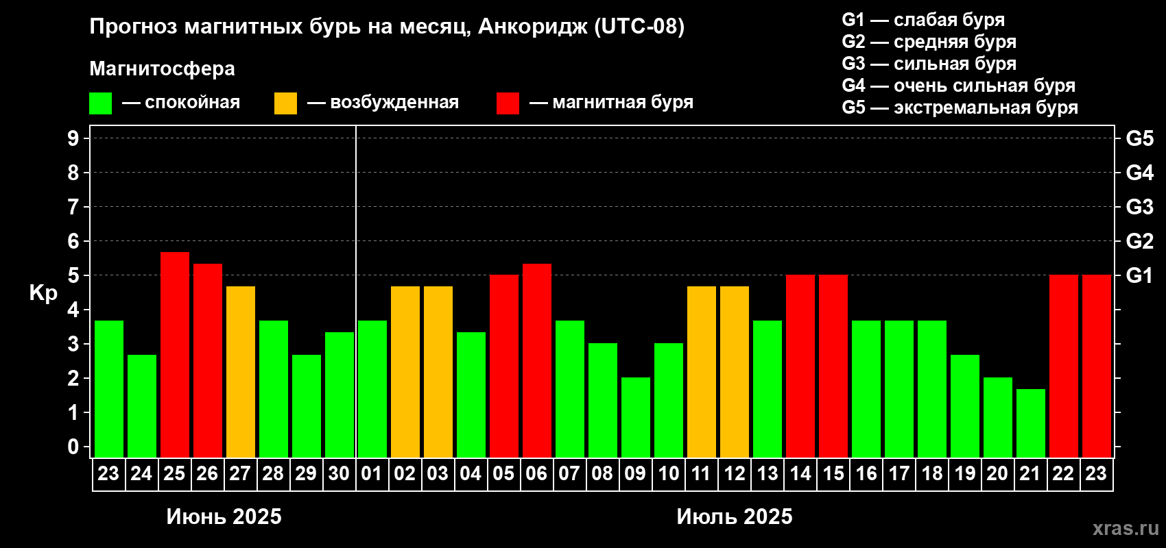 Прогноз максимального суточного геомагнитного индекса Kp на <b>1 месяц</b> (31 день) <b>с 23 июня по 23 июля 2025 г</b>
