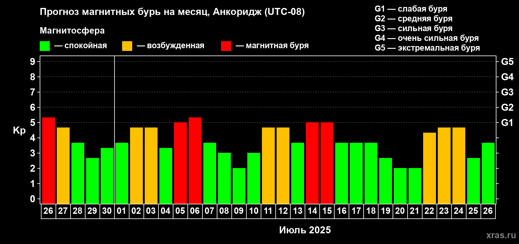 Прогноз максимального суточного геомагнитного индекса Kp на <b>1 месяц</b> (31 день) <b>с 26 июня по 26 июля 2025 г</b>