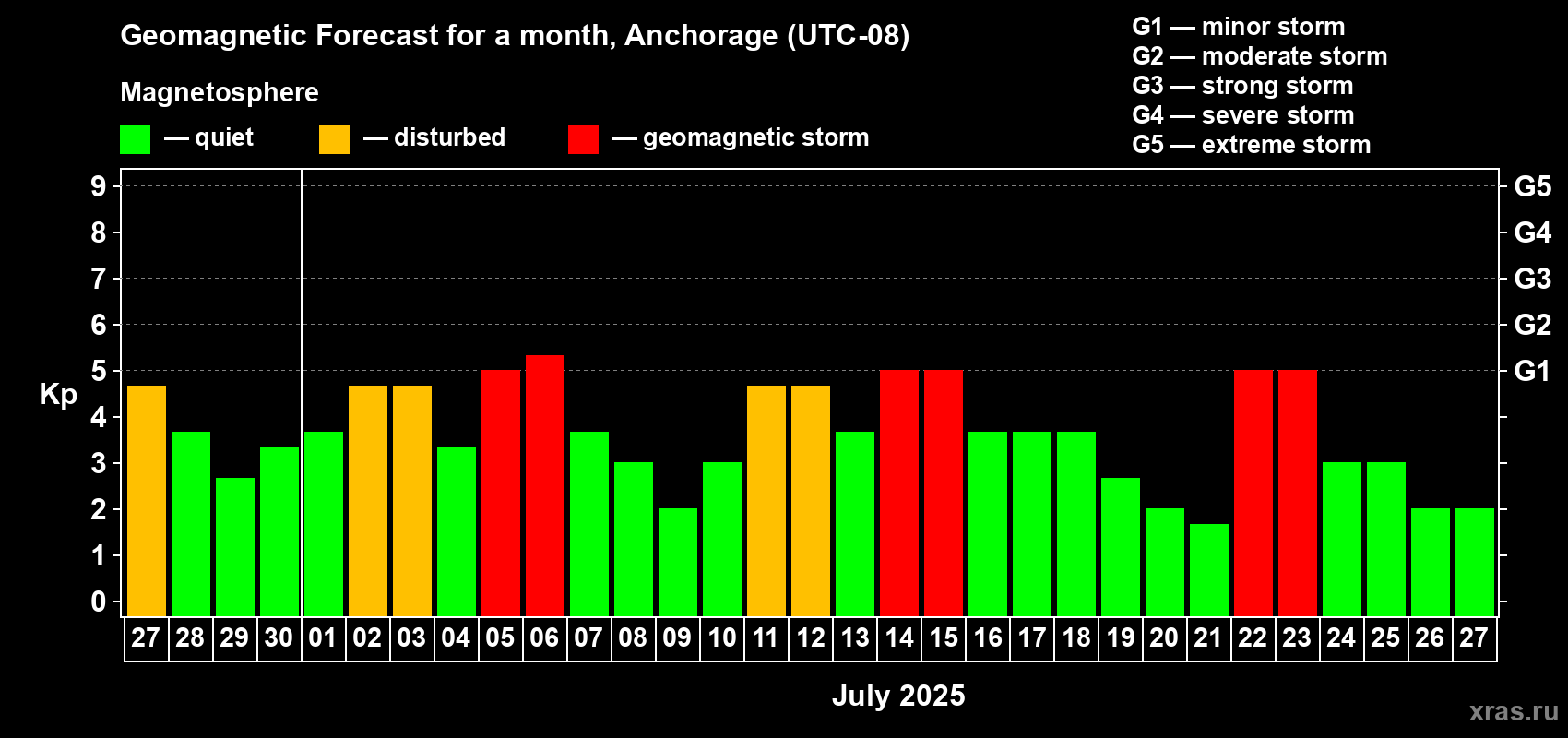 Forecast of the daily maximal value of geomagnetic index Kp for <b>1 month</b> (31 days) <b>from Jun 27, 2025 to Jul 27, 2025</b>
