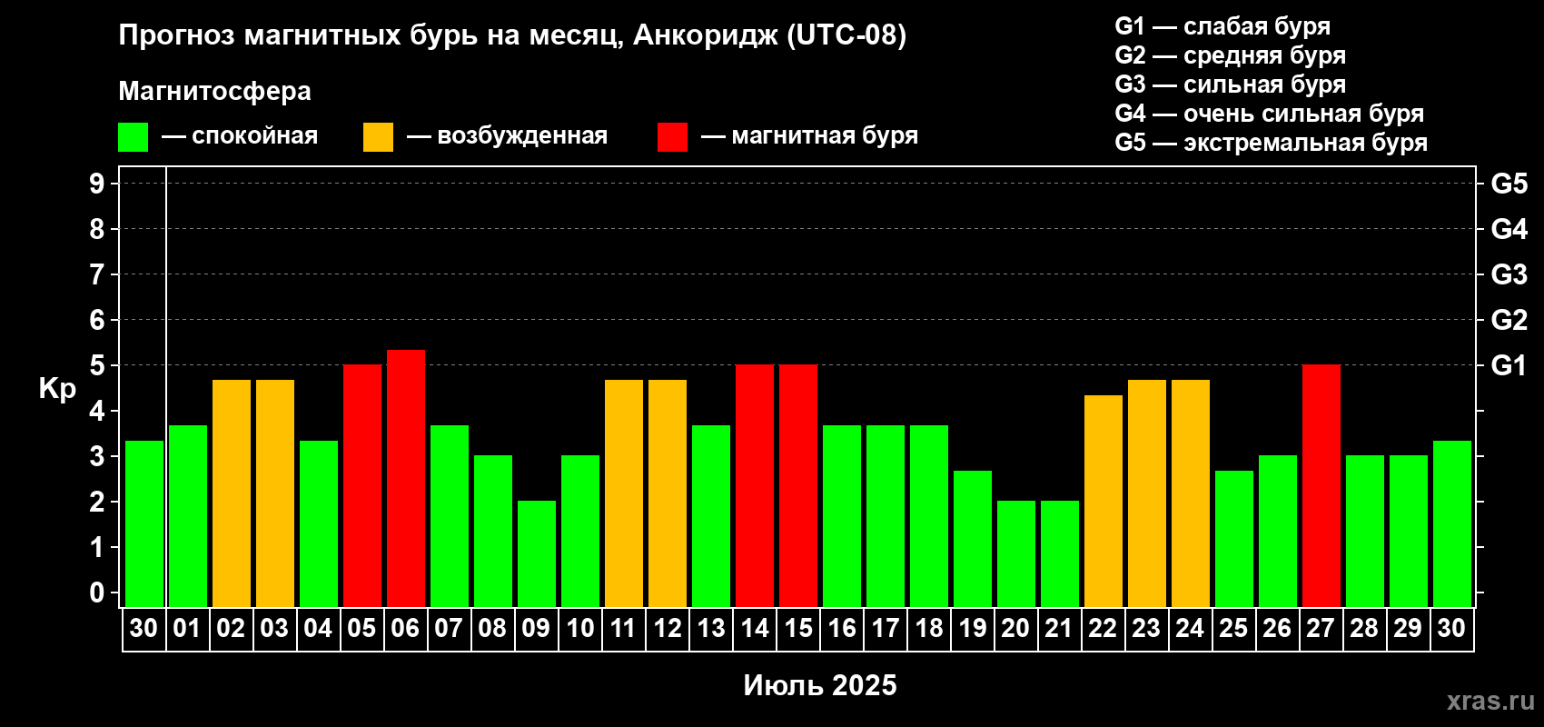 Прогноз максимального суточного геомагнитного индекса Kp на <b>1 месяц</b> (31 день) <b>с 30 июня по 30 июля 2025 г</b>