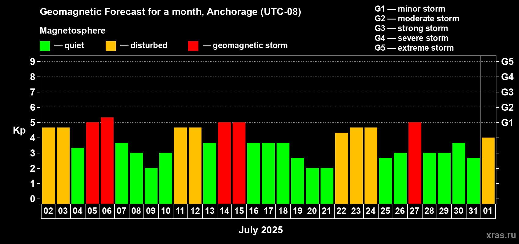 Forecast of the daily maximal value of geomagnetic index Kp for <b>1 month</b> (31 days) <b>from Jul 02, 2025 to Aug 01, 2025</b>