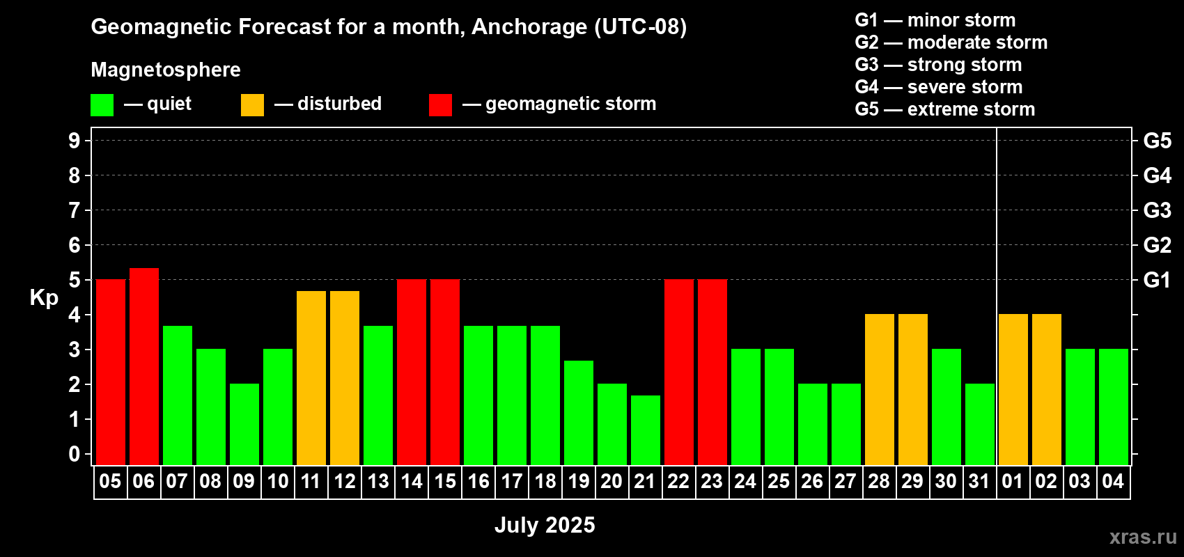 Forecast of the daily maximal value of geomagnetic index Kp for <b>1 month</b> (31 days) <b>from Jul 05, 2025 to Aug 04, 2025</b>