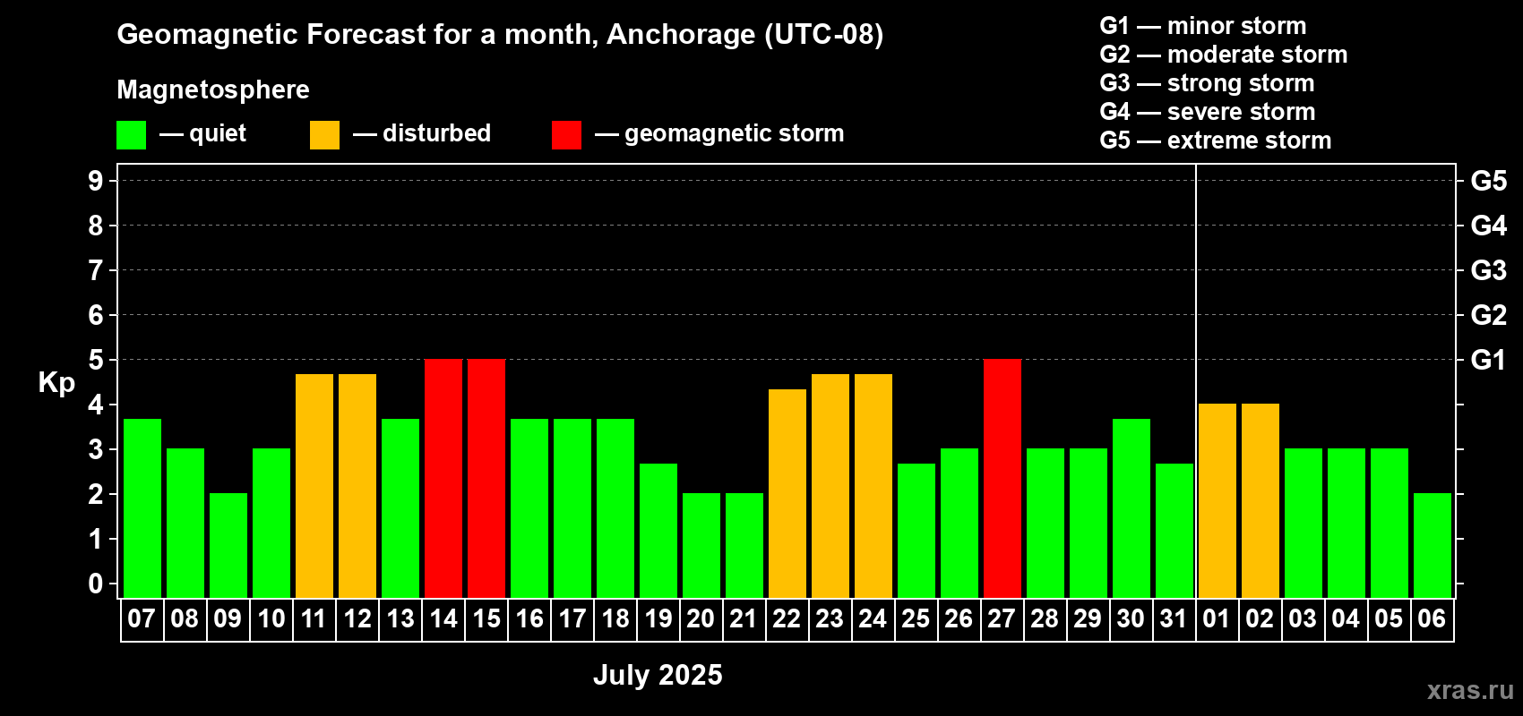 Forecast of the daily maximal value of geomagnetic index Kp for <b>1 month</b> (31 days) <b>from Jul 07, 2025 to Aug 06, 2025</b>