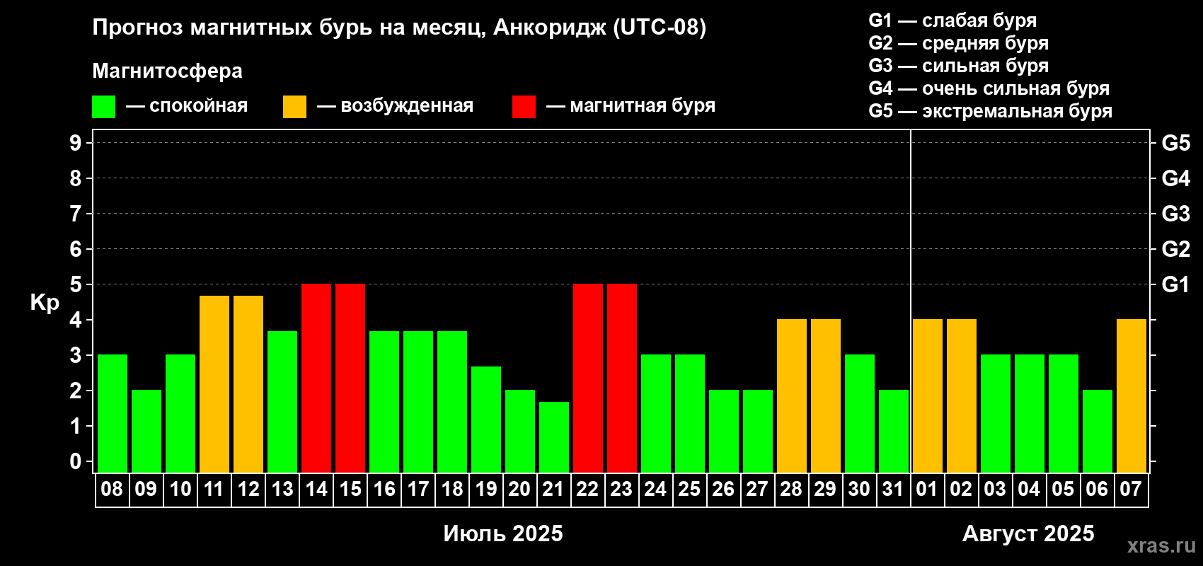 Прогноз максимального суточного геомагнитного индекса Kp на <b>1 месяц</b> (31 день) <b>с 08 июля по 07 августа 2025 г</b>