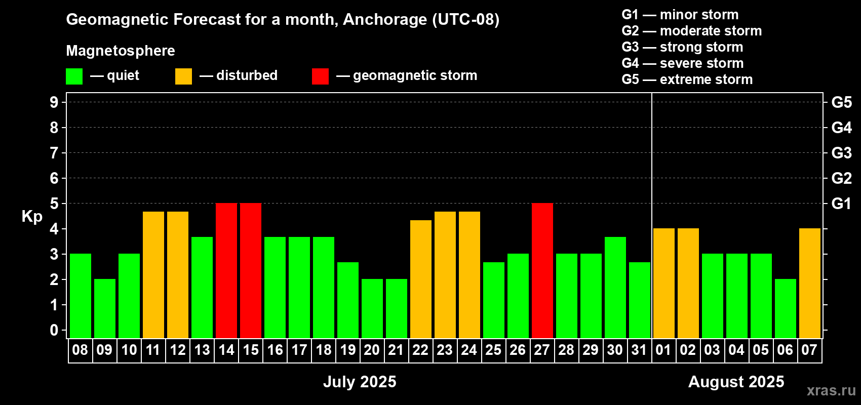 Forecast of the daily maximal value of geomagnetic index Kp for <b>1 month</b> (31 days) <b>from Jul 08, 2025 to Aug 07, 2025</b>