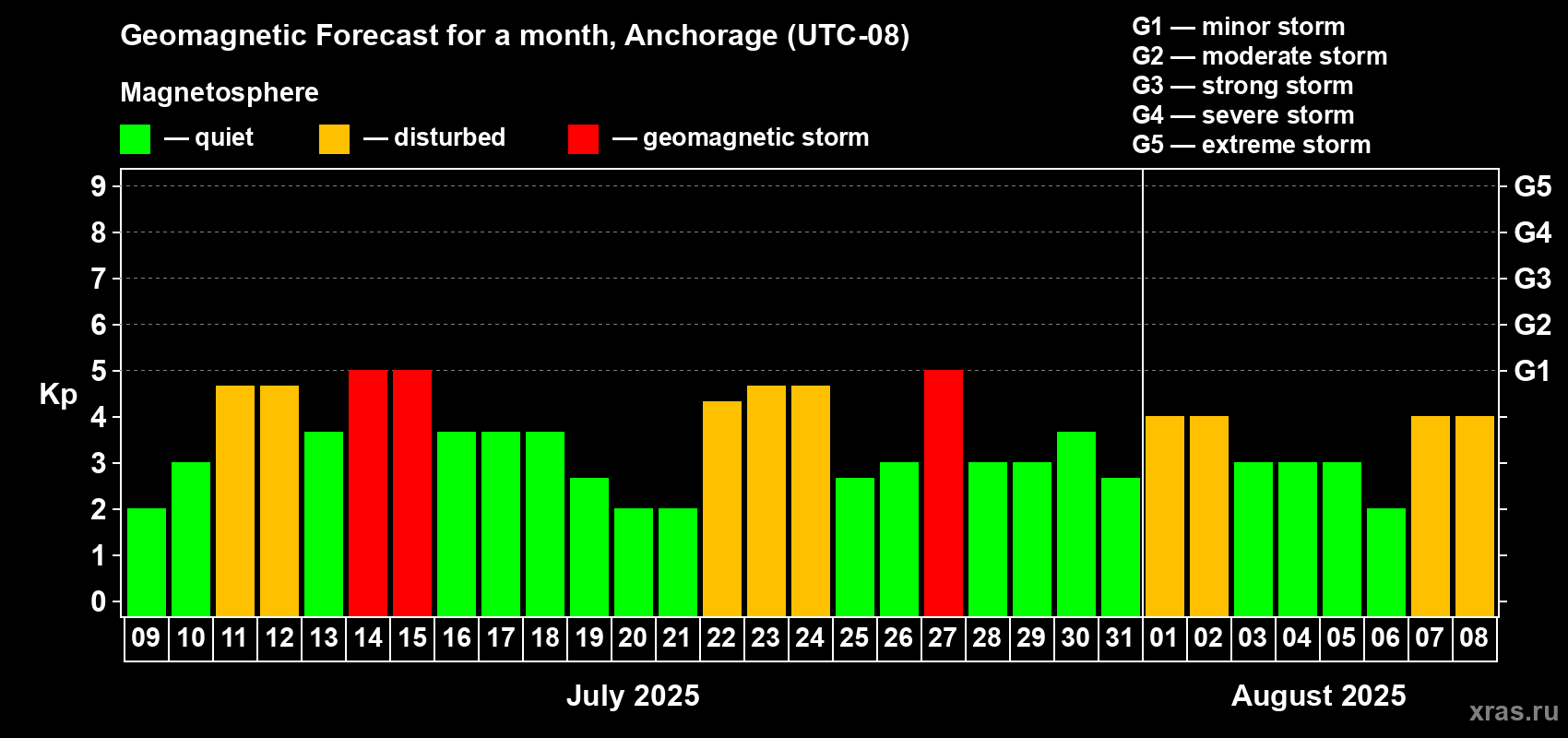 Forecast of the daily maximal value of geomagnetic index Kp for <b>1 month</b> (31 days) <b>from Jul 09, 2025 to Aug 08, 2025</b>