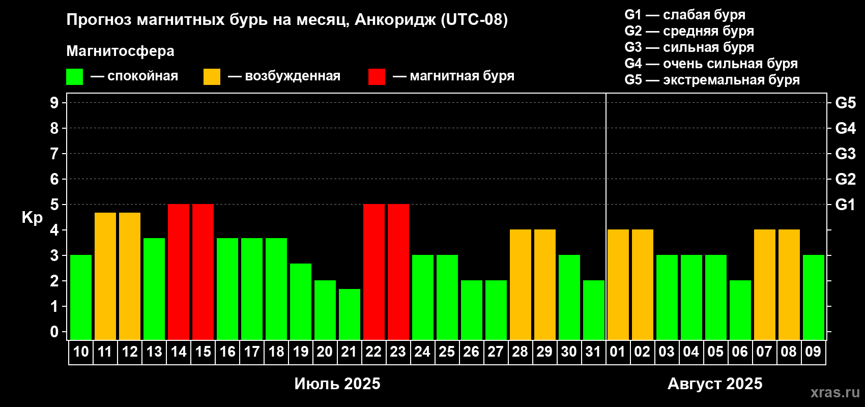 Прогноз максимального суточного геомагнитного индекса Kp на <b>1 месяц</b> (31 день) <b>с 10 июля по 09 августа 2025 г</b>