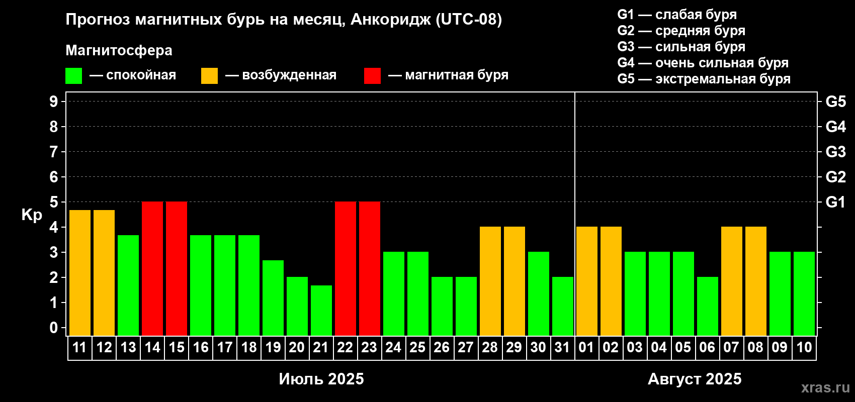 Прогноз максимального суточного геомагнитного индекса Kp на <b>1 месяц</b> (31 день) <b>с 11 июля по 10 августа 2025 г</b>