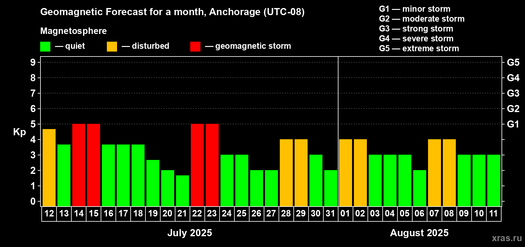 Forecast of the daily maximal value of geomagnetic index Kp for <b>1 month</b> (31 days) <b>from Jul 12, 2025 to Aug 11, 2025</b>