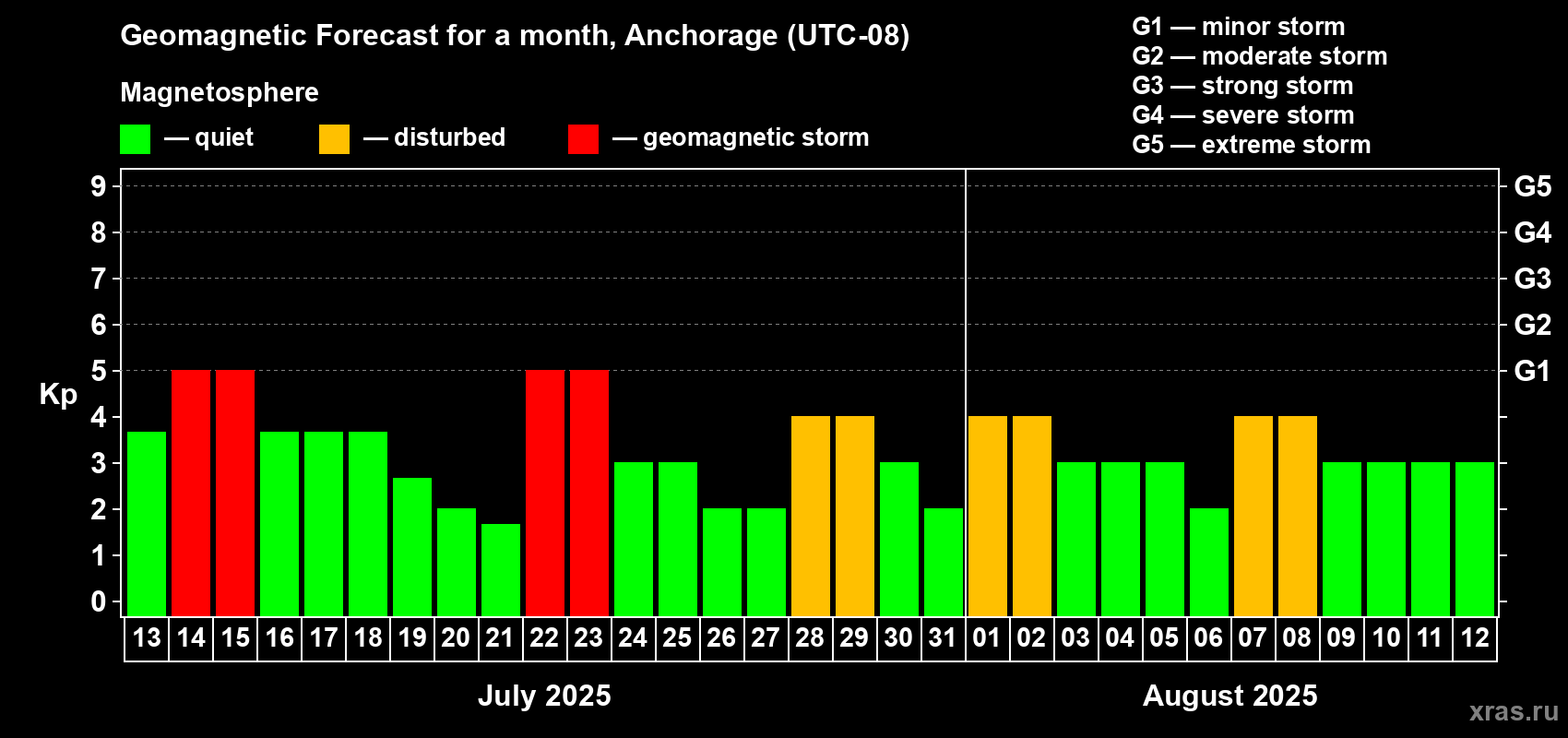 Forecast of the daily maximal value of geomagnetic index Kp for <b>1 month</b> (31 days) <b>from Jul 13, 2025 to Aug 12, 2025</b>