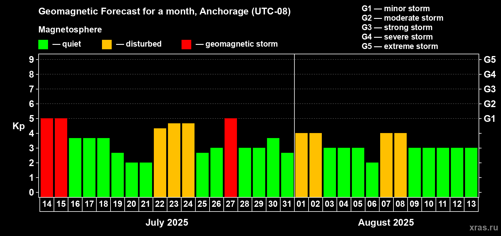 Forecast of the daily maximal value of geomagnetic index Kp for <b>1 month</b> (31 days) <b>from Jul 14, 2025 to Aug 13, 2025</b>