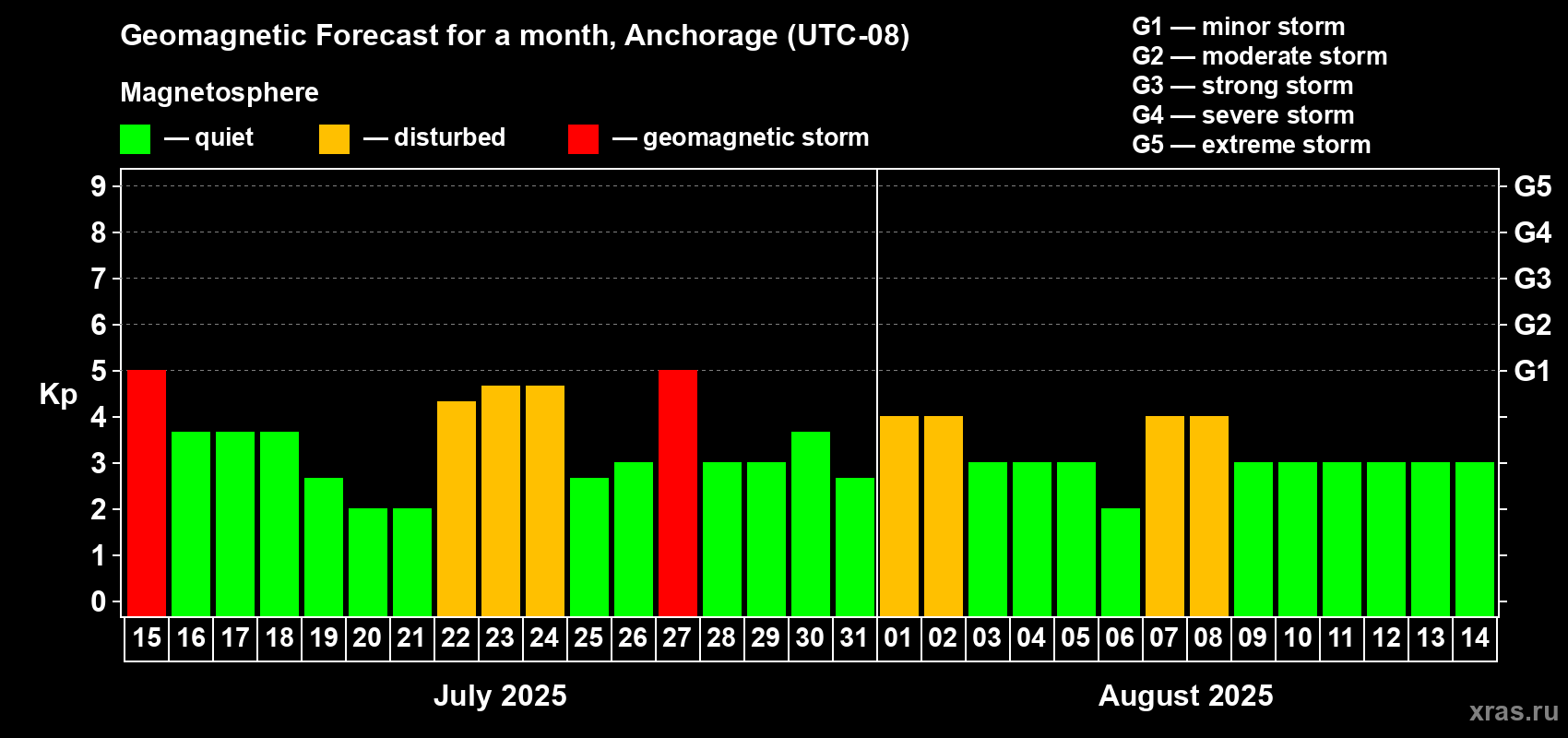 Forecast of the daily maximal value of geomagnetic index Kp for <b>1 month</b> (31 days) <b>from Jul 15, 2025 to Aug 14, 2025</b>