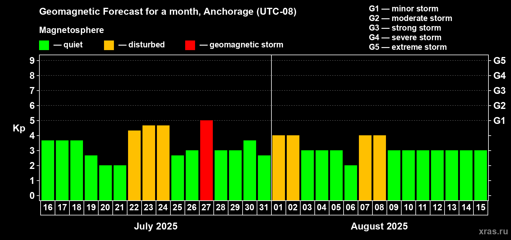 Forecast of the daily maximal value of geomagnetic index Kp for <b>1 month</b> (31 days) <b>from Jul 16, 2025 to Aug 15, 2025</b>