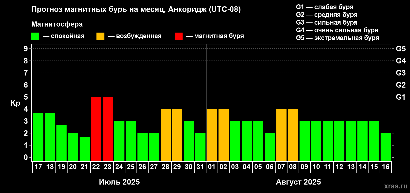 Прогноз максимального суточного геомагнитного индекса Kp на <b>1 месяц</b> (31 день) <b>с 17 июля по 16 августа 2025 г</b>