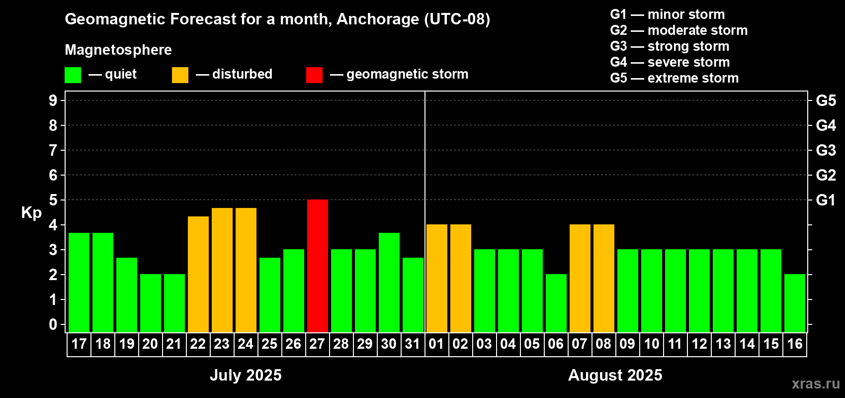 Forecast of the daily maximal value of geomagnetic index Kp for <b>1 month</b> (31 days) <b>from Jul 17, 2025 to Aug 16, 2025</b>