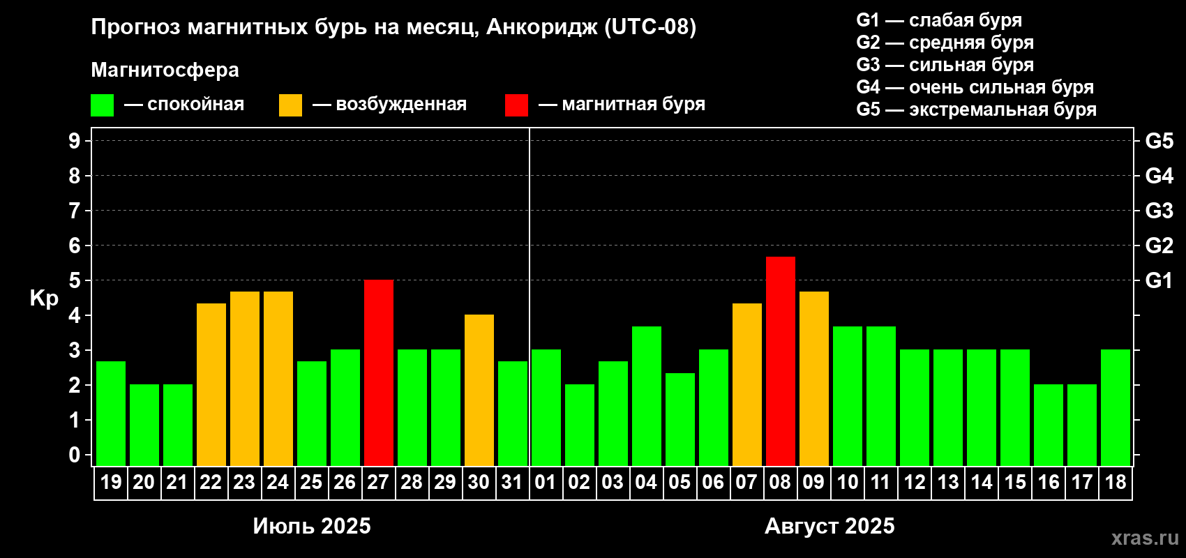Прогноз максимального суточного геомагнитного индекса Kp на <b>1 месяц</b> (31 день) <b>с 19 июля по 18 августа 2025 г</b>