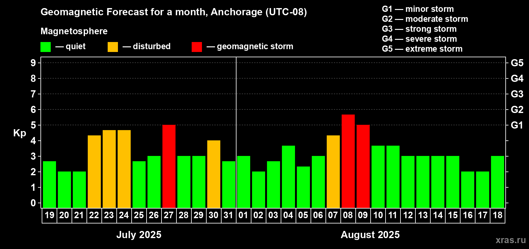 Forecast of the daily maximal value of geomagnetic index Kp for <b>1 month</b> (31 days) <b>from Jul 19, 2025 to Aug 18, 2025</b>