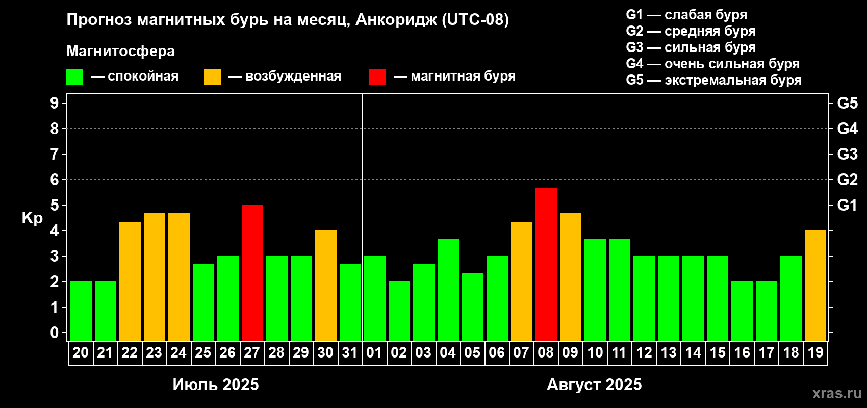 Прогноз максимального суточного геомагнитного индекса Kp на <b>1 месяц</b> (31 день) <b>с 20 июля по 19 августа 2025 г</b>