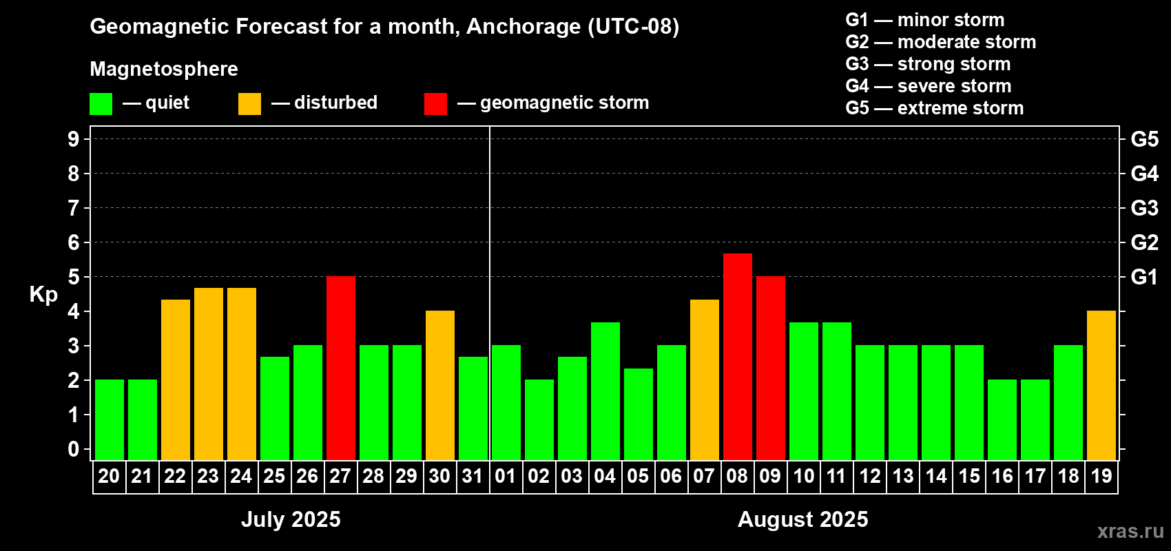 Forecast of the daily maximal value of geomagnetic index Kp for <b>1 month</b> (31 days) <b>from Jul 20, 2025 to Aug 19, 2025</b>