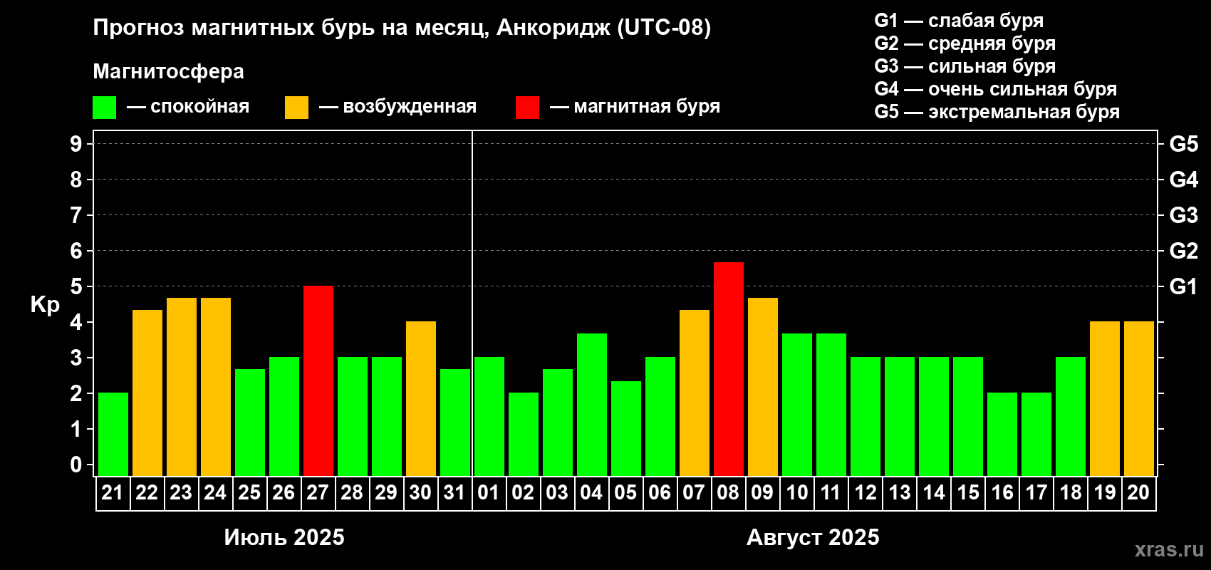 Прогноз максимального суточного геомагнитного индекса Kp на <b>1 месяц</b> (31 день) <b>с 21 июля по 20 августа 2025 г</b>
