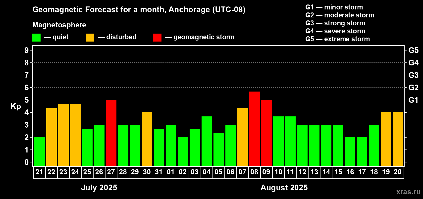 Forecast of the daily maximal value of geomagnetic index Kp for <b>1 month</b> (31 days) <b>from Jul 21, 2025 to Aug 20, 2025</b>