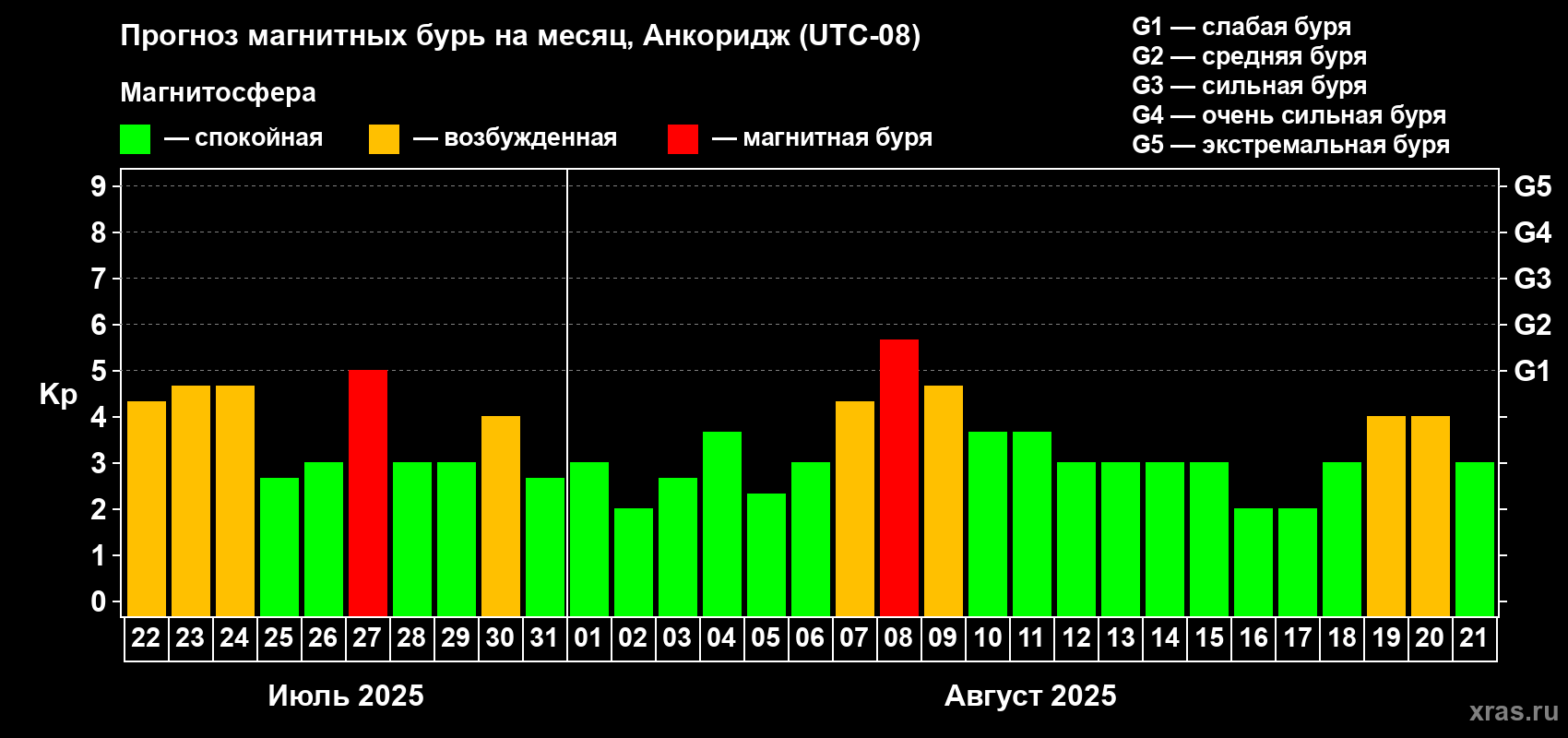 Прогноз максимального суточного геомагнитного индекса Kp на <b>1 месяц</b> (31 день) <b>с 22 июля по 21 августа 2025 г</b>