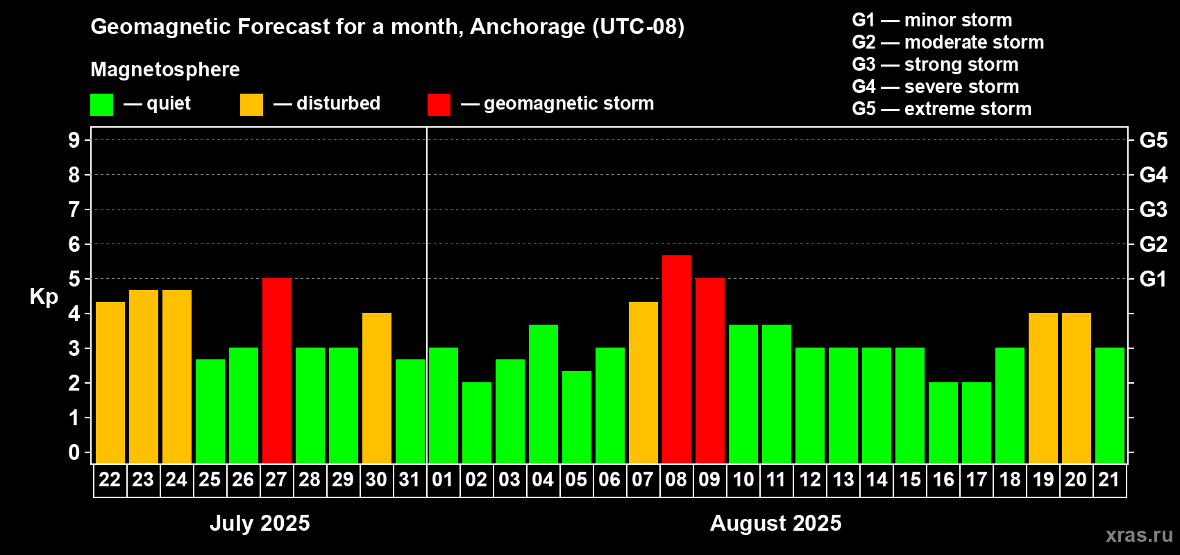 Forecast of the daily maximal value of geomagnetic index Kp for <b>1 month</b> (31 days) <b>from Jul 22, 2025 to Aug 21, 2025</b>