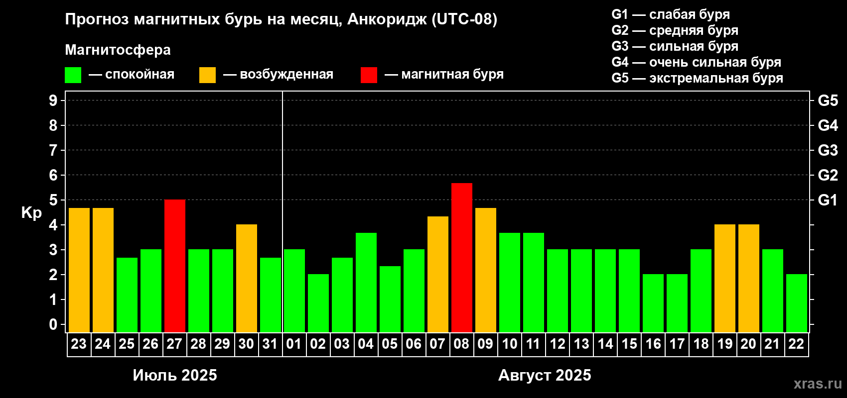 Прогноз максимального суточного геомагнитного индекса Kp на <b>1 месяц</b> (31 день) <b>с 23 июля по 22 августа 2025 г</b>