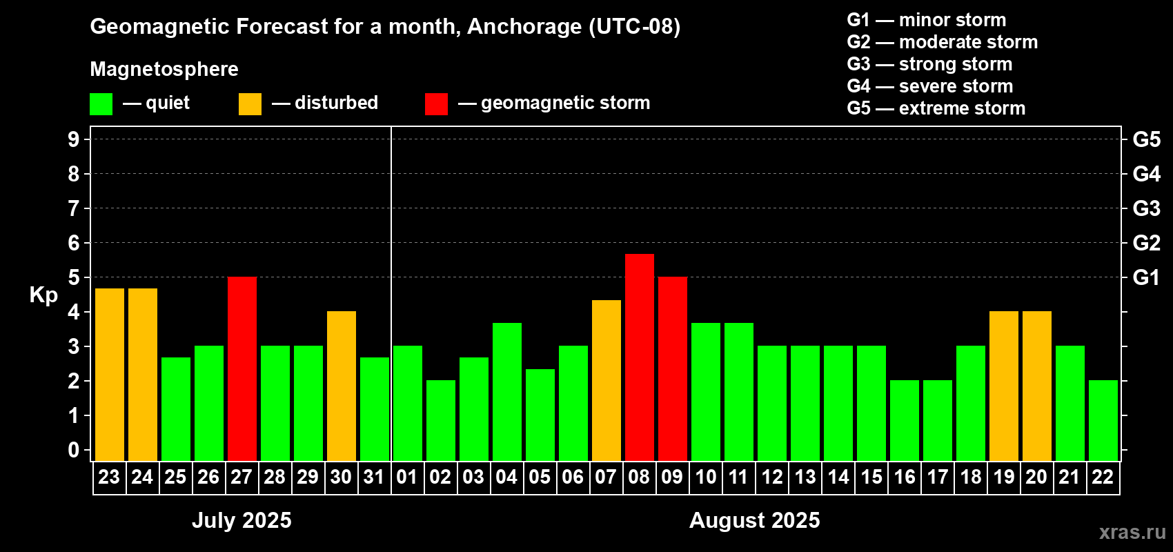 Forecast of the daily maximal value of geomagnetic index Kp for <b>1 month</b> (31 days) <b>from Jul 23, 2025 to Aug 22, 2025</b>