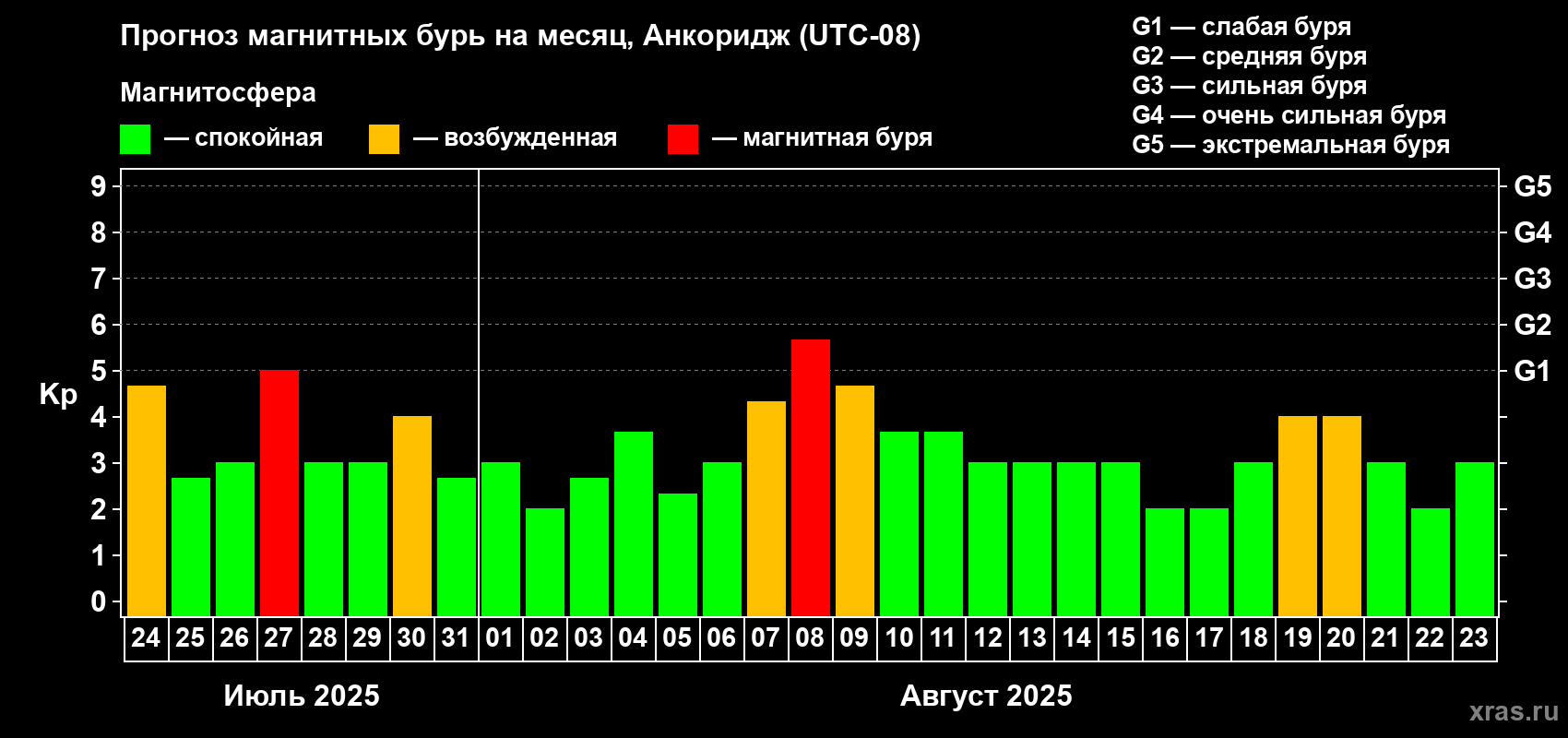 Прогноз максимального суточного геомагнитного индекса Kp на <b>1 месяц</b> (31 день) <b>с 24 июля по 23 августа 2025 г</b>