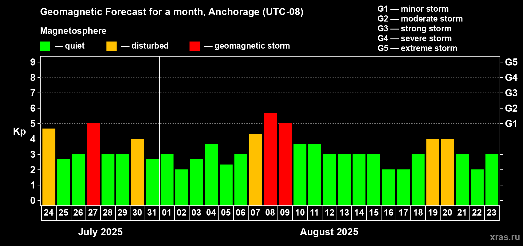 Forecast of the daily maximal value of geomagnetic index Kp for <b>1 month</b> (31 days) <b>from Jul 24, 2025 to Aug 23, 2025</b>