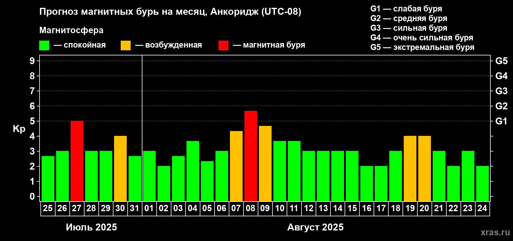 Прогноз максимального суточного геомагнитного индекса Kp на <b>1 месяц</b> (31 день) <b>с 25 июля по 24 августа 2025 г</b>