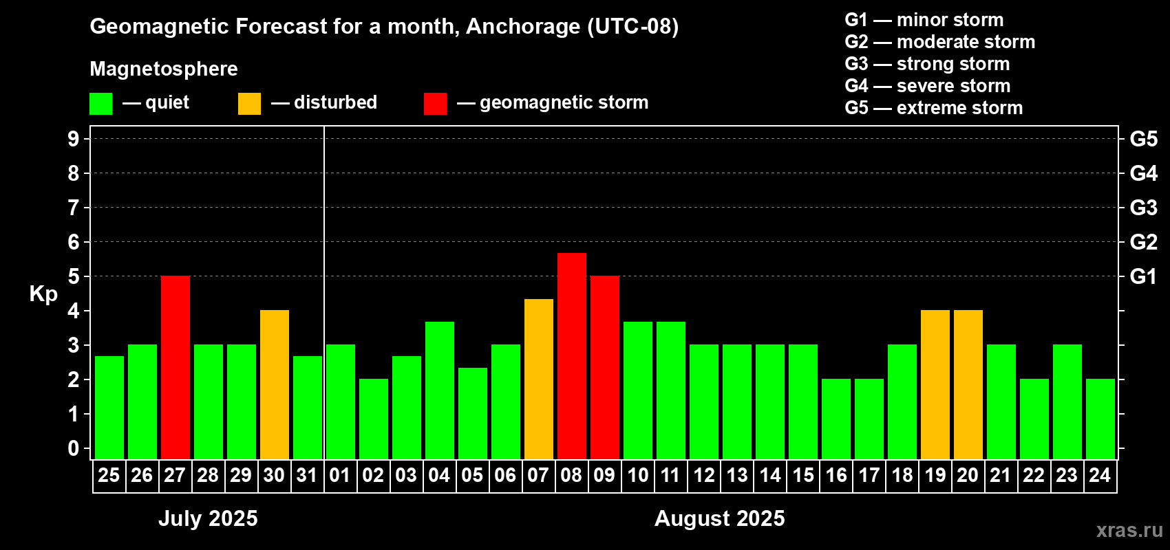 Forecast of the daily maximal value of geomagnetic index Kp for <b>1 month</b> (31 days) <b>from Jul 25, 2025 to Aug 24, 2025</b>