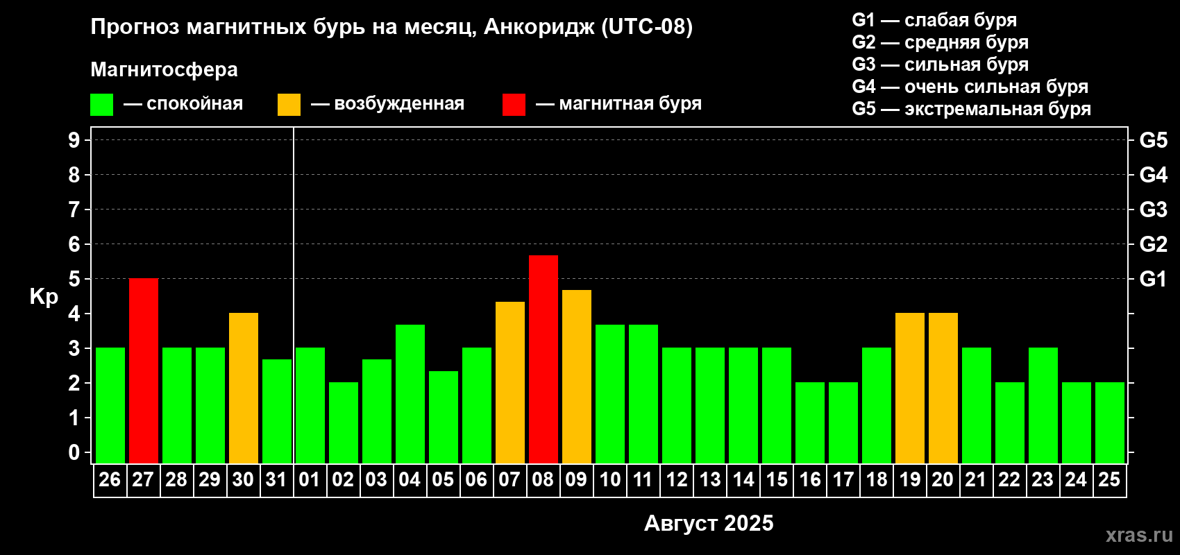 Прогноз максимального суточного геомагнитного индекса Kp на <b>1 месяц</b> (31 день) <b>с 26 июля по 25 августа 2025 г</b>