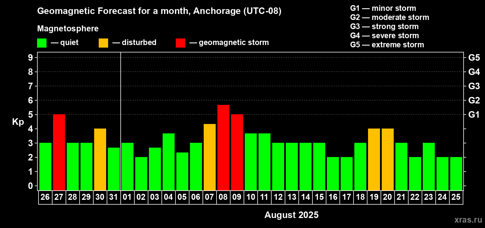 Forecast of the daily maximal value of geomagnetic index Kp for <b>1 month</b> (31 days) <b>from Jul 26, 2025 to Aug 25, 2025</b>