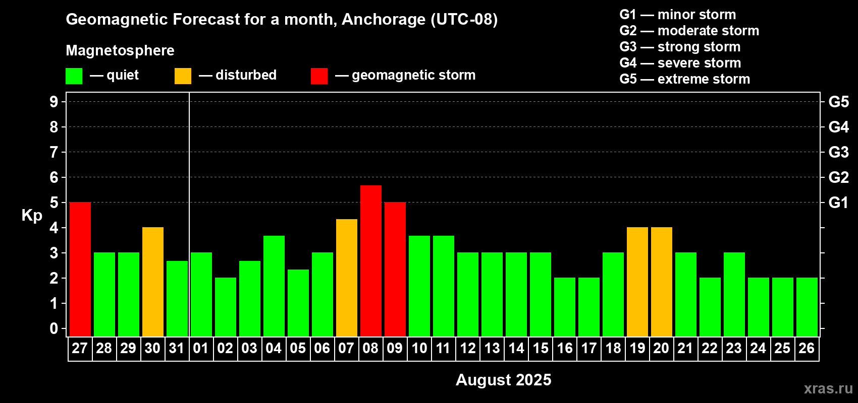 Forecast of the daily maximal value of geomagnetic index Kp for <b>1 month</b> (31 days) <b>from Jul 27, 2025 to Aug 26, 2025</b>