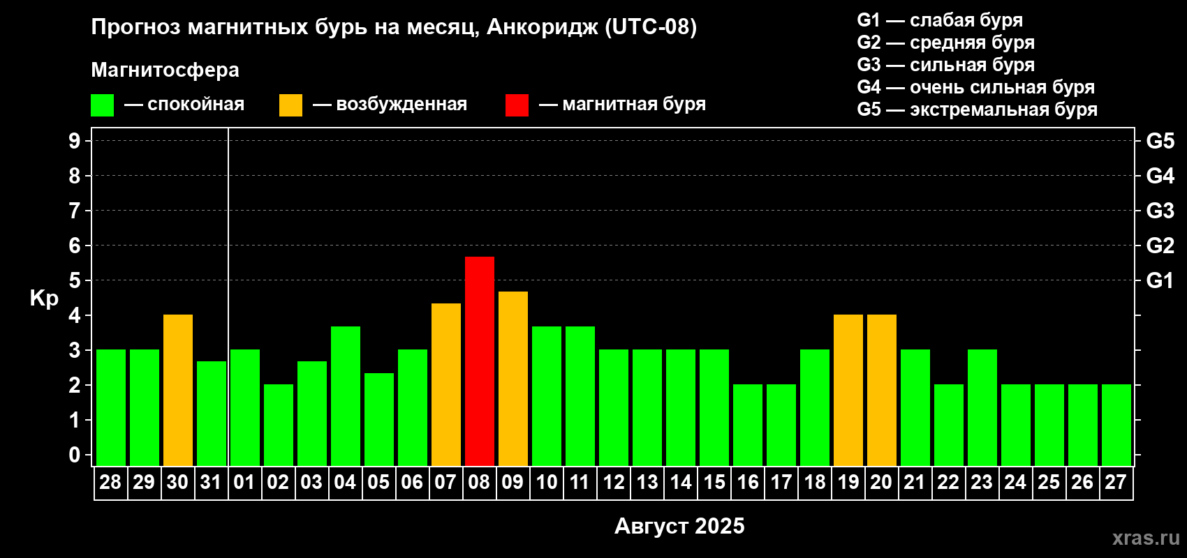 Прогноз максимального суточного геомагнитного индекса Kp на <b>1 месяц</b> (31 день) <b>с 28 июля по 27 августа 2025 г</b>
