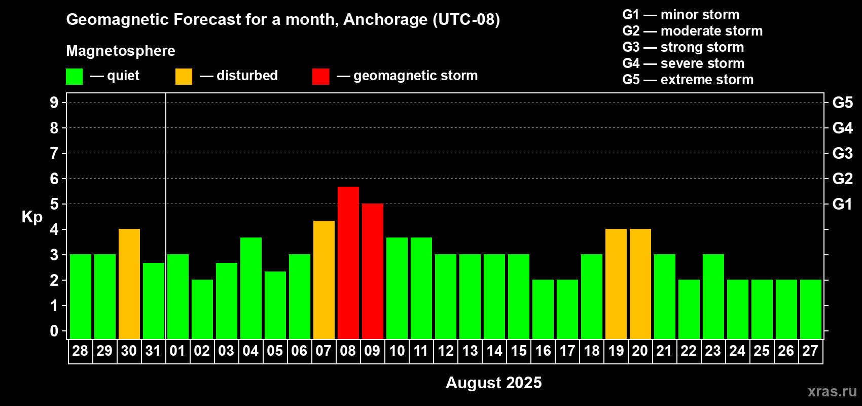 Forecast of the daily maximal value of geomagnetic index Kp for <b>1 month</b> (31 days) <b>from Jul 28, 2025 to Aug 27, 2025</b>