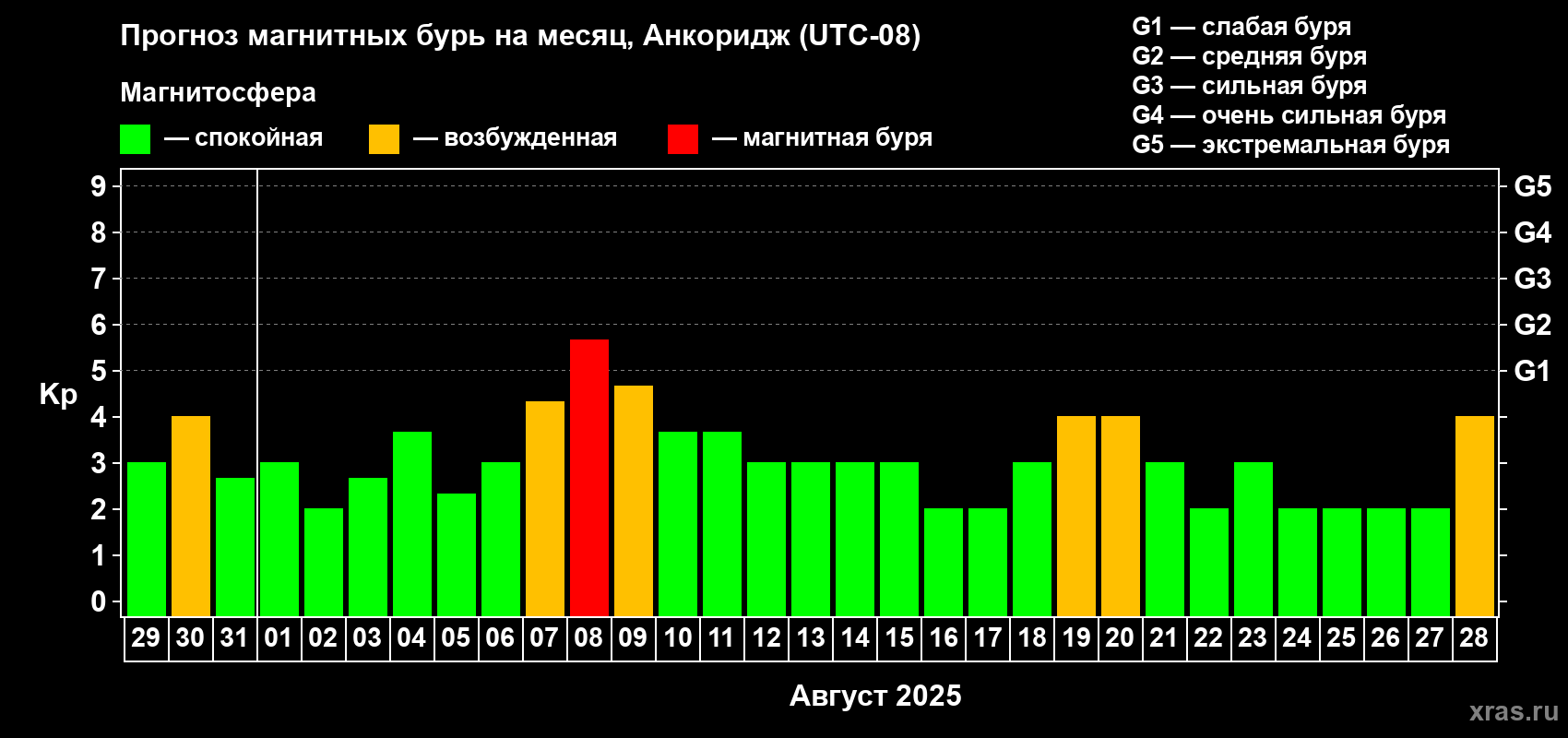 Прогноз максимального суточного геомагнитного индекса Kp на <b>1 месяц</b> (31 день) <b>с 29 июля по 28 августа 2025 г</b>