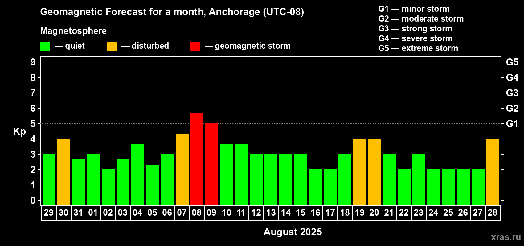 Forecast of the daily maximal value of geomagnetic index Kp for <b>1 month</b> (31 days) <b>from Jul 29, 2025 to Aug 28, 2025</b>