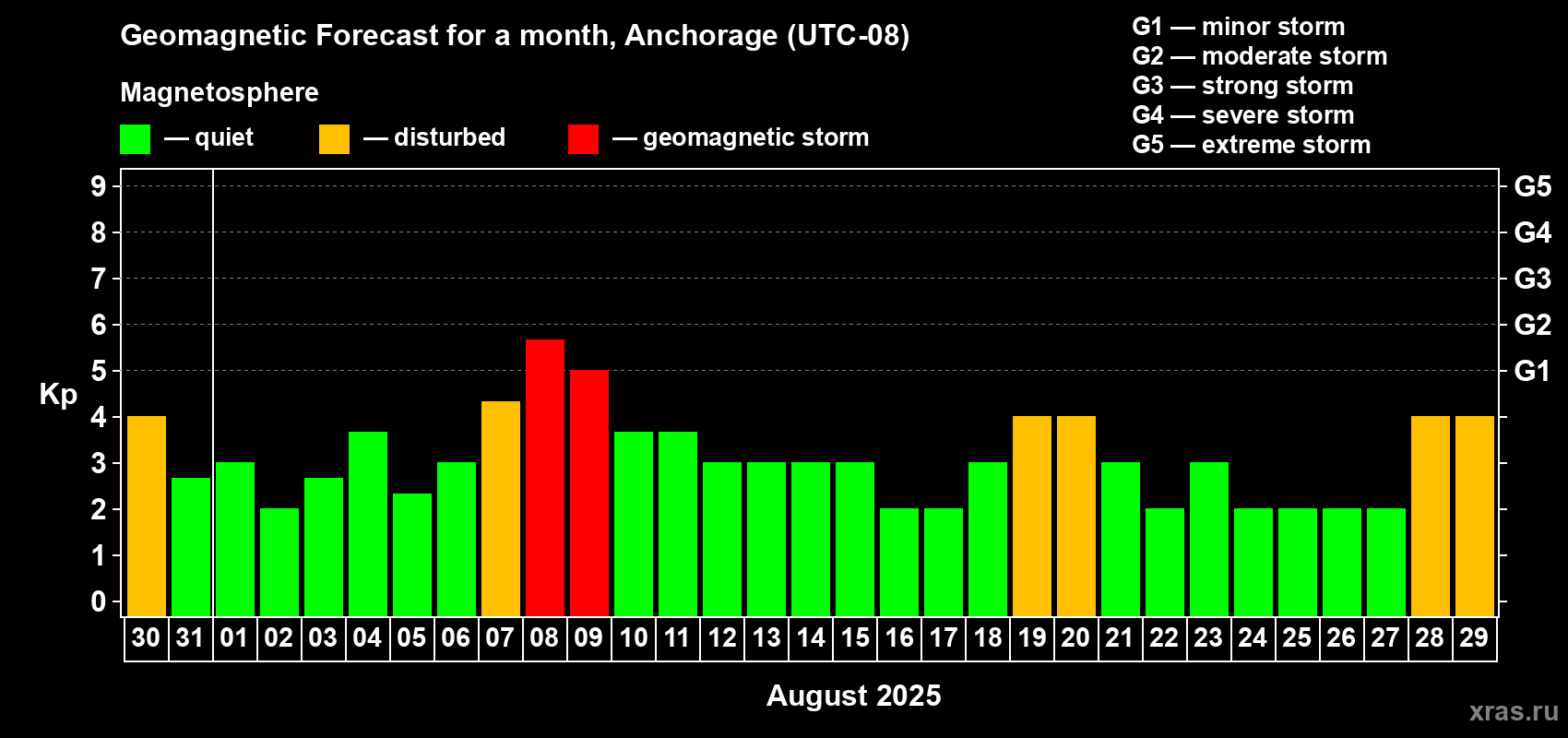 Forecast of the daily maximal value of geomagnetic index Kp for <b>1 month</b> (31 days) <b>from Jul 30, 2025 to Aug 29, 2025</b>