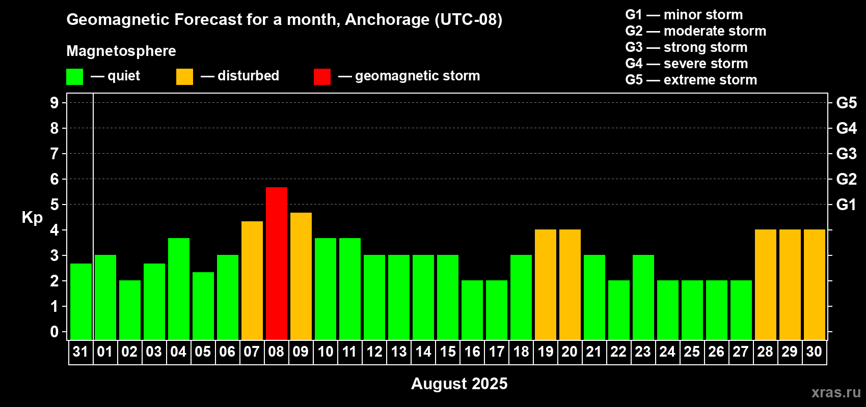 Forecast of the daily maximal value of geomagnetic index Kp for <b>1 month</b> (31 days) <b>from Jul 31, 2025 to Aug 30, 2025</b>
