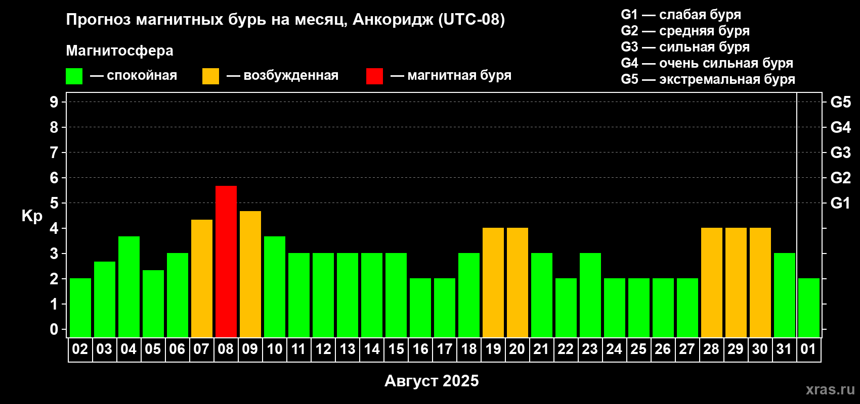 Прогноз максимального суточного геомагнитного индекса Kp на <b>1 месяц</b> (31 день) <b>с 02 августа по 01 сентября 2025 г</b>