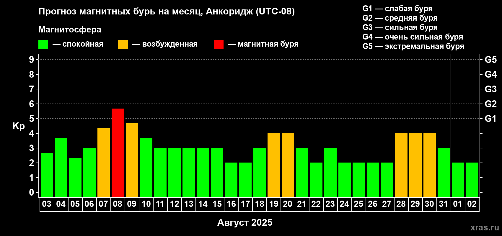 Прогноз максимального суточного геомагнитного индекса Kp на <b>1 месяц</b> (31 день) <b>с 03 августа по 02 сентября 2025 г</b>
