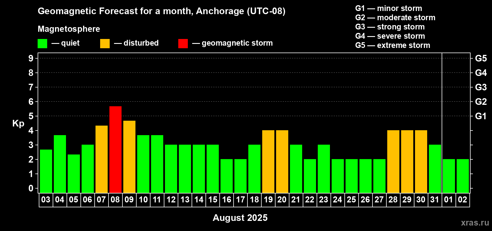 Forecast of the daily maximal value of geomagnetic index Kp for <b>1 month</b> (31 days) <b>from Aug 03, 2025 to Sep 02, 2025</b>